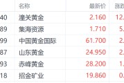 景德镇特朗普钢铁关税翻倍至50%提振金价 潼关黄金大涨超12%领跑市场