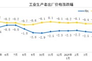 景德镇国家统计局：2025年5月份工业生产者出厂价格同比下降3.3%