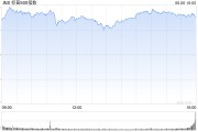 景德镇花旗将标普500指数目标位上调至6300点 相比追涨更倾向于逢低买入