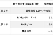 景德镇鹏华基金首只浮动费率产品值得买吗？袁航代表作4年亏11%，给基民亏11亿收管理费2.4亿