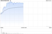 景德镇映恩生物-B盘中涨超13%创上市新高 公司自研ADC管线丰富