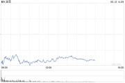 景德镇波音股价一度下跌5.9% 印度航空一架客机坠毁