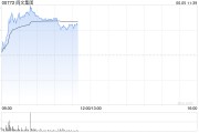 景德镇阅文集团早盘涨逾7% 近日收购艺画开天26.67%股权