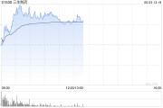 景德镇三生制药午前涨近4% 机构料公司有望大幅增厚今年利润