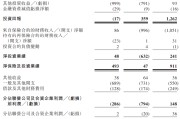 景德镇富卫集团四闯港股IPO：通过私募股权融资及次级债“续命” 勉强扭亏背后财务表现仍欠佳