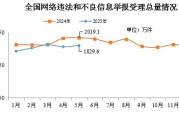 景德镇2025年5月全国受理网络违法和不良信息举报1829.6万件