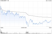 景德镇东方证券：维持快手-W“买入”评级 目标价74.58港元