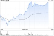 景德镇泡泡玛特午后一度涨超4%，股价续创历史新高，大摩预计泡泡玛特将成为规模增长最快的全球消费品牌