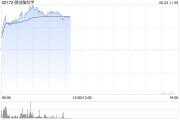 景德镇微创脑科学早盘涨逾10% 国内植入式脑机接口启动临床入组