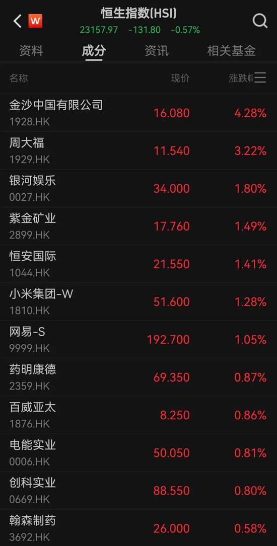 港股大反弹(👋)，“雪王”创新高