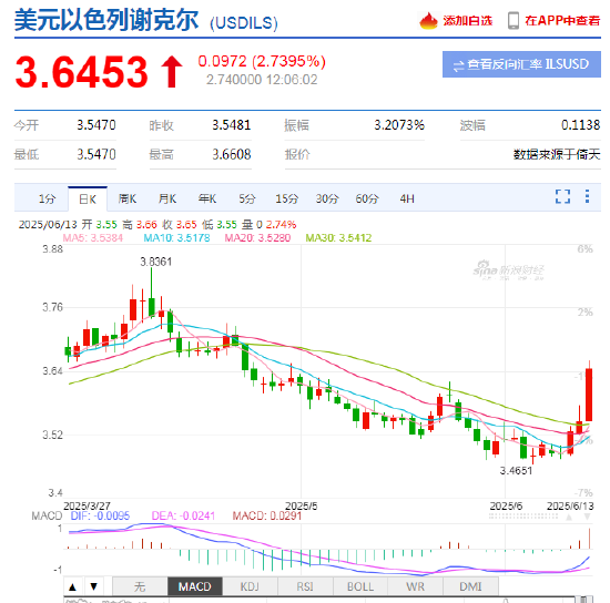 以色列空(🎹)袭伊朗事件影响速(⏱)览：多国表态 金融市场避险模式重现！